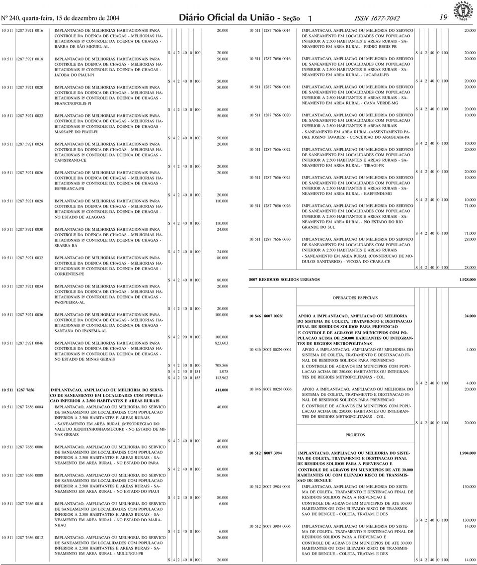 PIAUI-PI 0 5 287 392 0020 IMPLANTACAO DE MELHORIAS HABITACIONAIS PARA CONTROLE DA DOENCA DE CHAGAS - MELHORIAS HA- BITACIONAIS P/ CONTROLE DA DOENCA DE CHAGAS - FRANCINOPOLIS-PI 0 5 287 392 0022