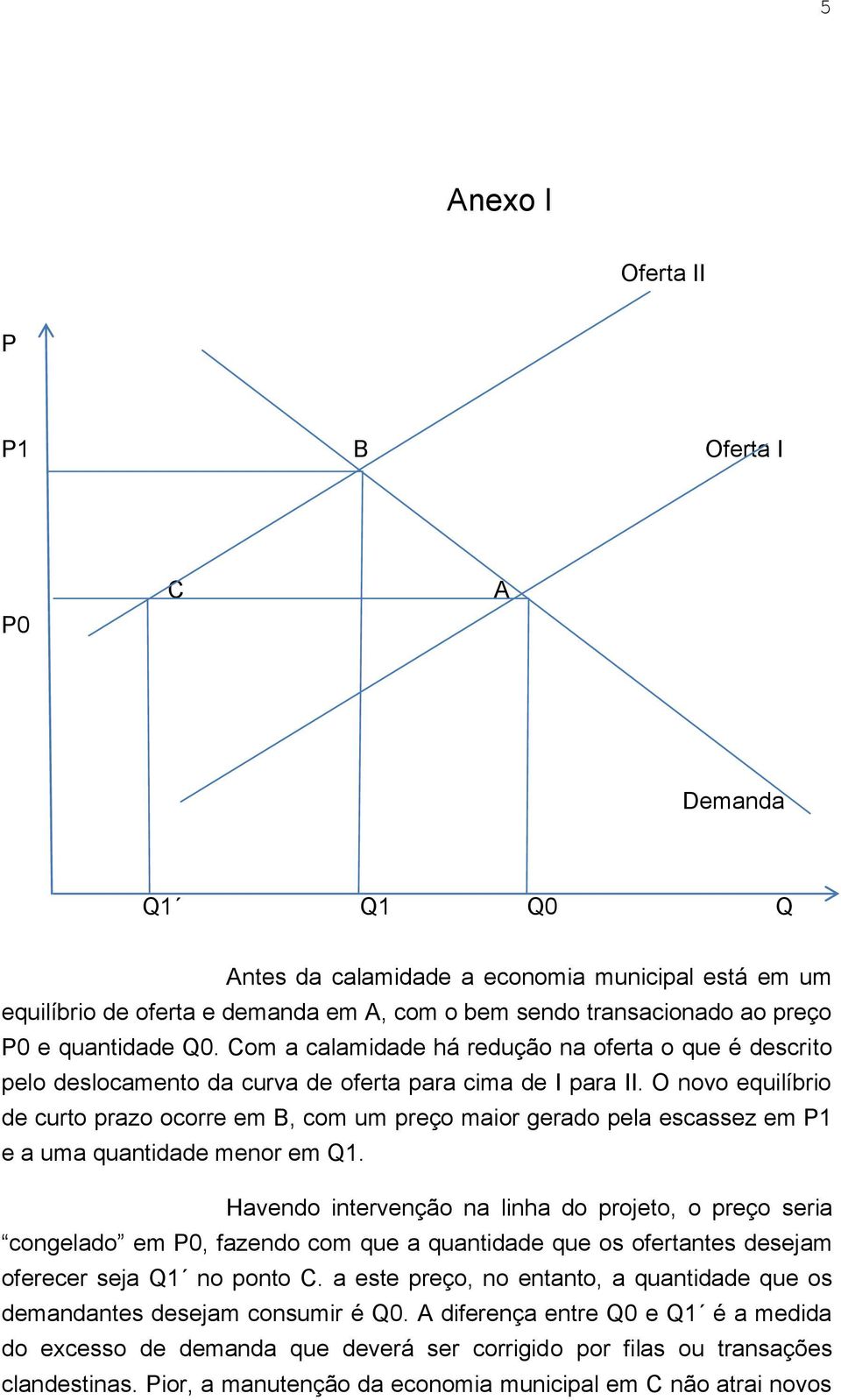 O novo equilíbrio de curto prazo ocorre em B, com um preço maior gerado pela escassez em P1 e a uma quantidade menor em Q1.