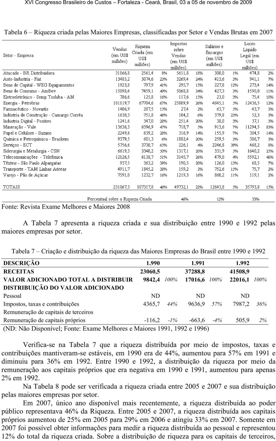 992 RECEITAS 23060,5 37288,8 41508,9 VALOR ADICIONADO TOTAL A DISTRIBUIR 9842,4 100% 17016,6 100% 22016,1 100% DISTRIBUIÇÃO DO VALOR ADICIONADO Pessoal ND ND ND Impostos, taxas e contribuições 4365,7