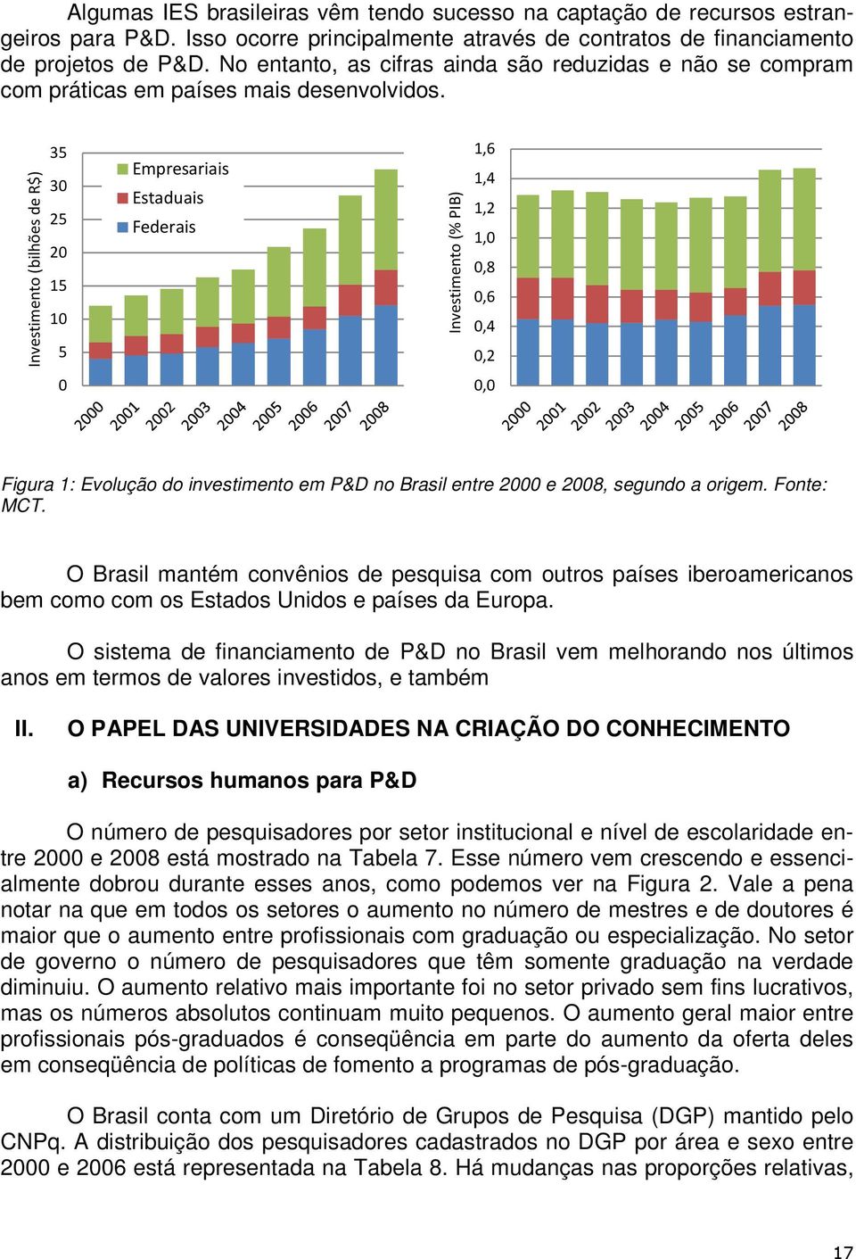 Investimento (bilhões de R$) 35 30 25 20 15 10 5 0 Empresariais Estaduais Federais Investimento (% PIB) 1,6 1,4 1,2 1,0 0,8 0,6 0,4 0,2 0,0 Figura 1: Evolução do investimento em P&D no Brasil entre