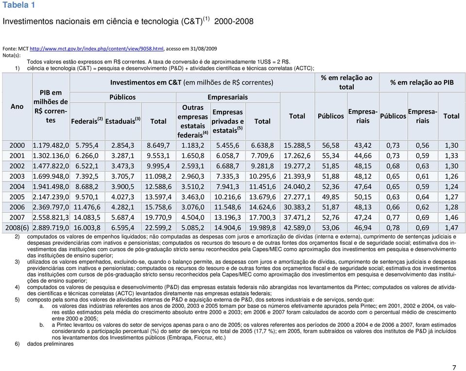 1) ciência e tecnologia (C&T) = pesquisa e desenvolvimento (P&D) + atividades científicas e técnicas correlatas (ACTC); Ano PIB em milhões de R$ correntes Investimentos em C&T (em milhões de R$