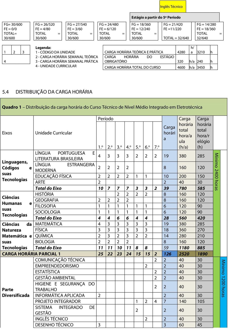 HORÁRIA SEMANAL TEÓRICA 3 - CARGA HORÁRIA SEMANAL PRÁTICA 4 - UNIDADE CURRICULAR CARGA HORÁRIA TEÓRICA E PRÁTICA 4280 h/ a 3210 h CARGA HORÁRIA DO ESTÁGIO OBRIGATÓRIO 320 h/a 240 h CARGA HORÁRIA