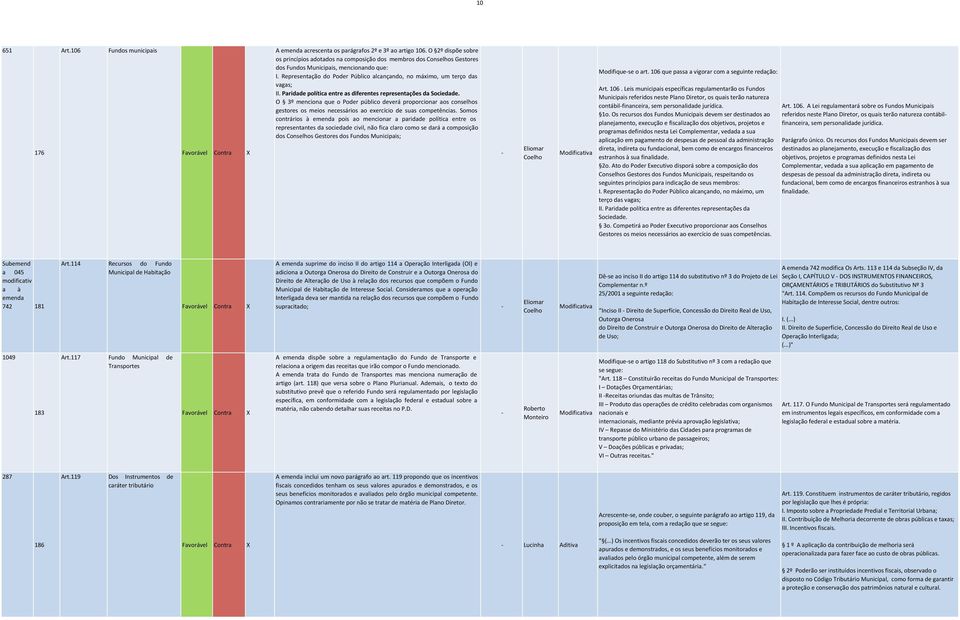 Parida política ntr as difrnts rprsntaçõs da Socida. O 3º mnciona qu o Por público vrá proporcionar aos conslhos gstors os mios ncssários ao xrcício suas comptências.