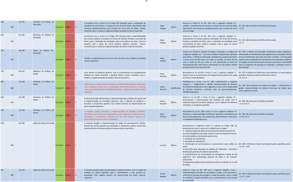 cinco anos ida. Somos contrários pois a matéria é rgulamntação política storial spcífica. Jorg Flipp Incluas o Inciso IV no Art.