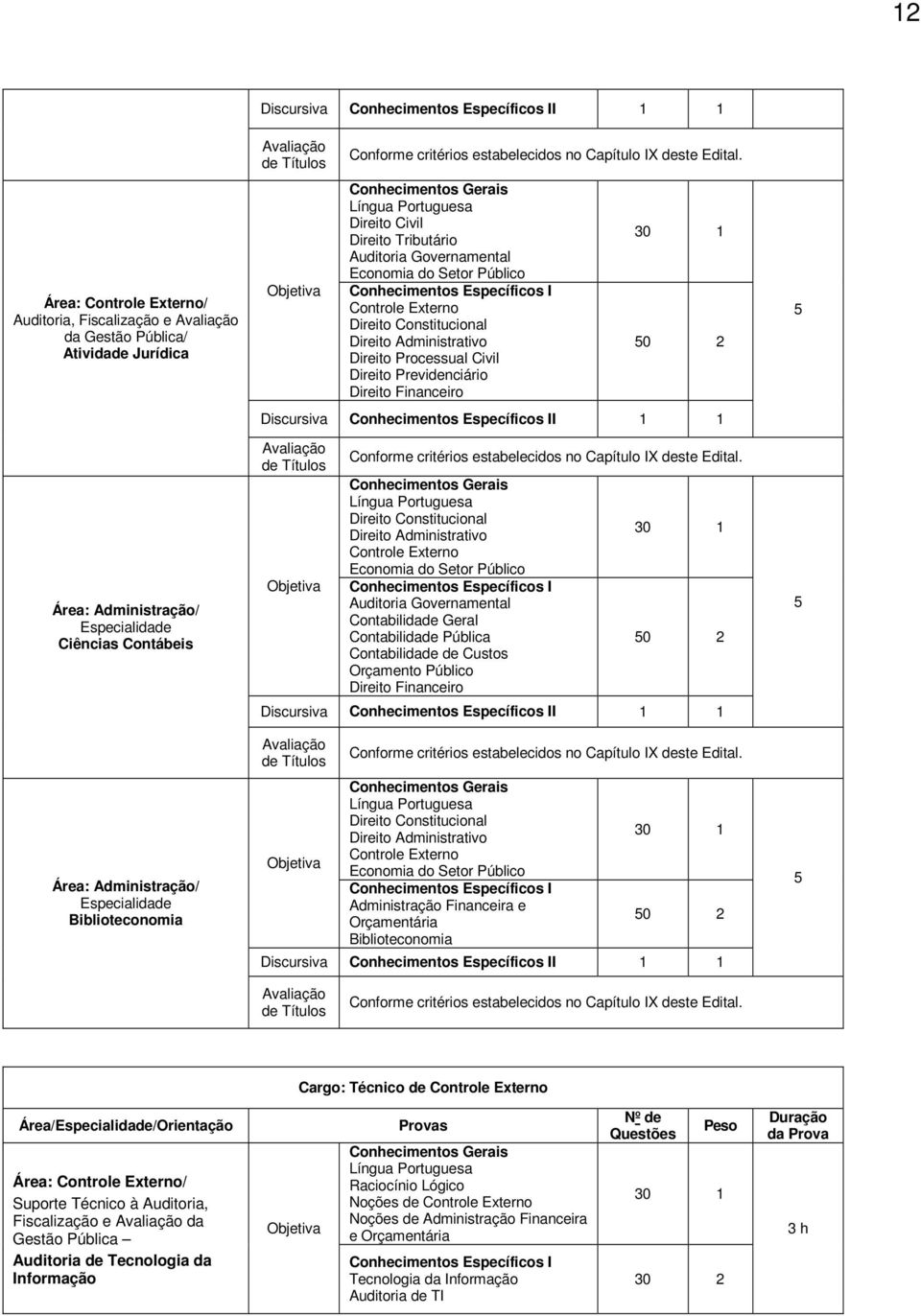 Conhecimentos Gerais Língua Portuguesa Direito Civil Direito Tributário Auditoria Governamental Economia do Setor Público Conhecimentos Específicos I Controle Externo Direito Constitucional Direito