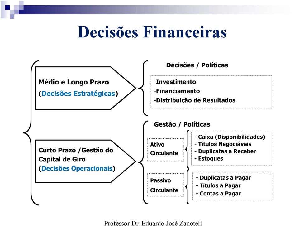 Giro (Decisões Operacionais) Ativo Circulante Passivo Circulante - Caixa (Disponibilidades) -