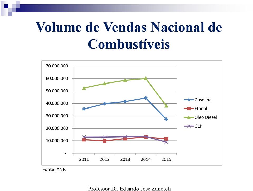 000.000 20.000.000 Gasolina Etanol Óleo Diesel GLP 10.