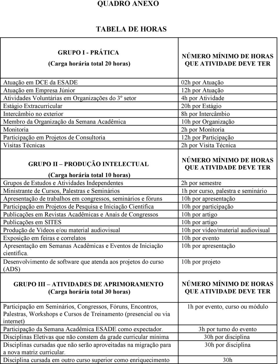 10 horas) Grupos de Estudos e Atividades Independentes Ministrante de Cursos, Palestras e Seminários Apresentação de trabalhos em congressos, seminários e fóruns Participação em Projetos de Pesquisa