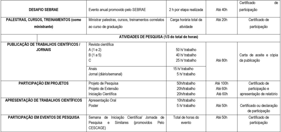 5) C 50 h/ trabalho 40 h/ trabalho 25 h/ trabalho Até 80h Carta de aceite e cópia da publicação PARTICIPAÇÃO EM PROJETOS APRESENTAÇÃO DE TRABALHOS CIENTÍFICOS PARTICIPAÇÃO EM EVENTOS DE PESQUISA