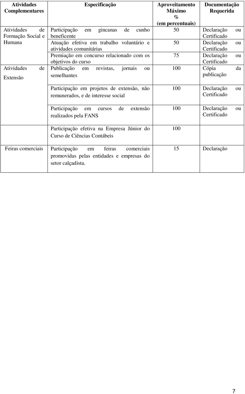 cursos extensão realizados pela FANS Participação efetiva na Empresa Júnior do Curso Ciências Contábeis Aproveitamento Máximo % (em percentuais) Documentação Requerida 50 Declaração