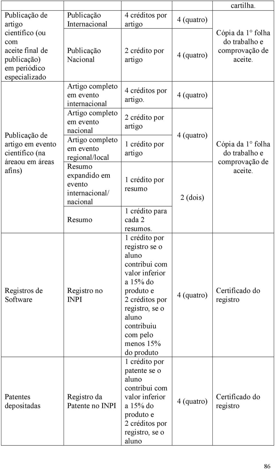 nacional Resumo Registro no INPI Registro da Patente no INPI 4 créditos 2 crédito 4 créditos. 2 crédito resumo cada 2 resumos.