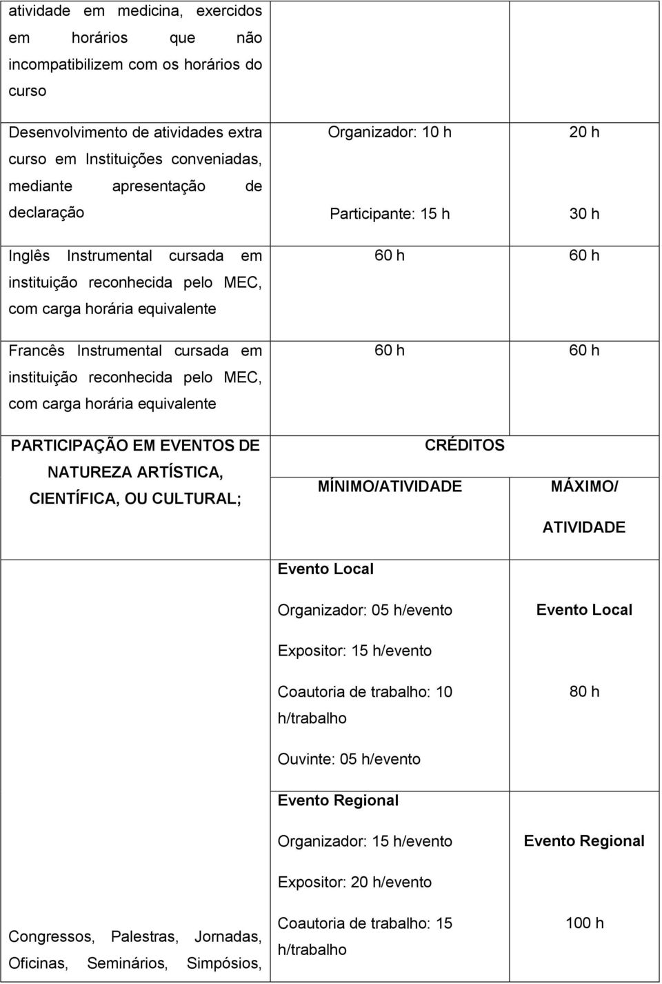 reconhecida pelo MEC, com carga horária equivalente 60 h 60 h 60 h 60 h PARTICIPAÇÃO EM EVENTOS DE NATUREZA ARTÍSTICA, CIENTÍFICA, OU CULTURAL; / Evento Local Organizador: 05 h/evento