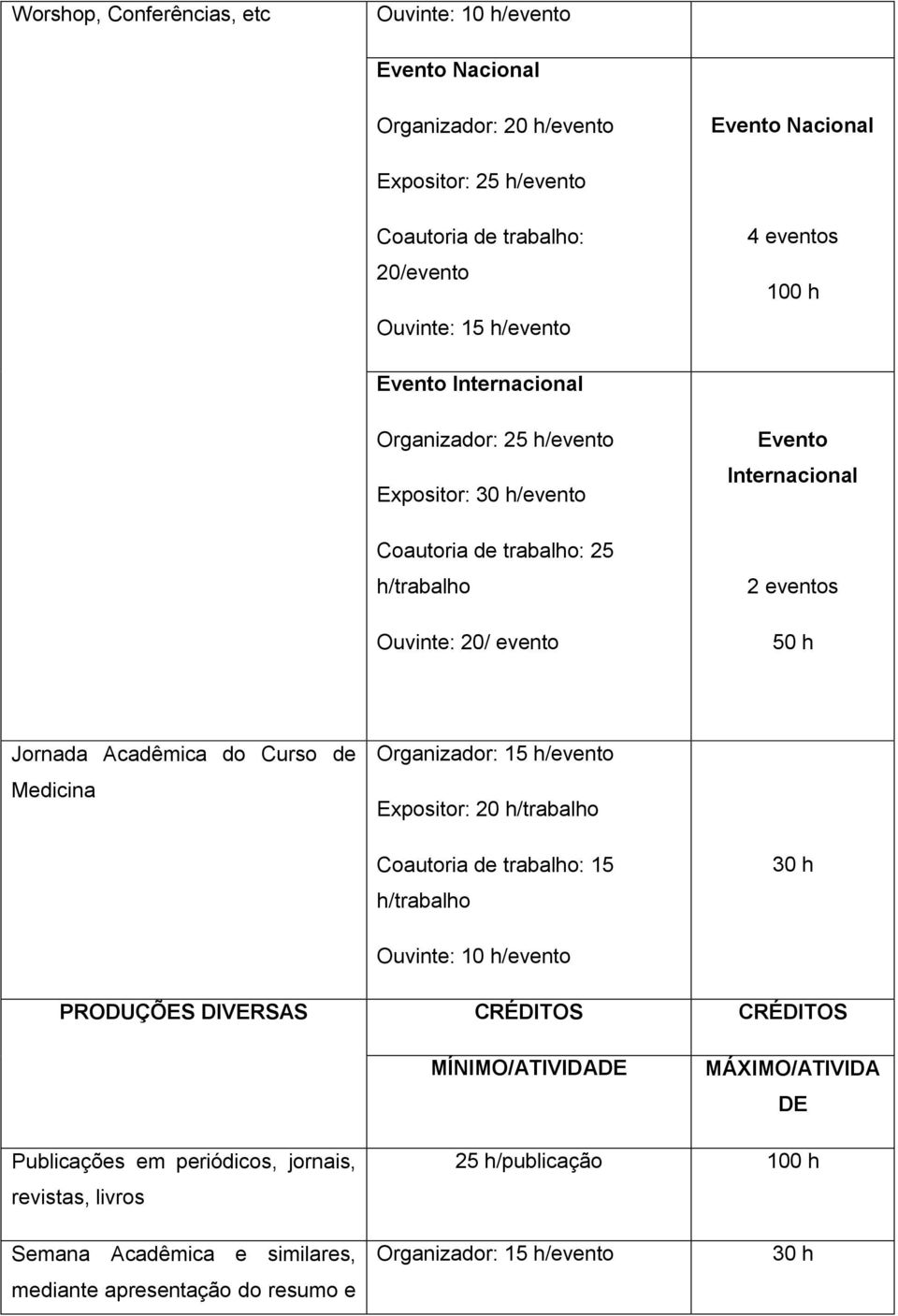 Ouvinte: 20/ evento Evento Internacional 2 eventos 50 h Jornada Acadêmica do Curso de Medicina Expositor: 20 PRODUÇÕES DIVERSAS