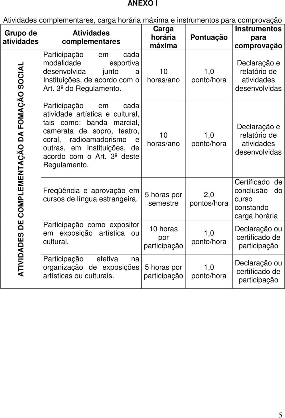 Participação em cada atividade artística e cultural, tais como: banda marcial, camerata de sopro, teatro, coral, radioamadorismo e outras, em Instituições, de acordo com o Art. 3º deste Regulamento.