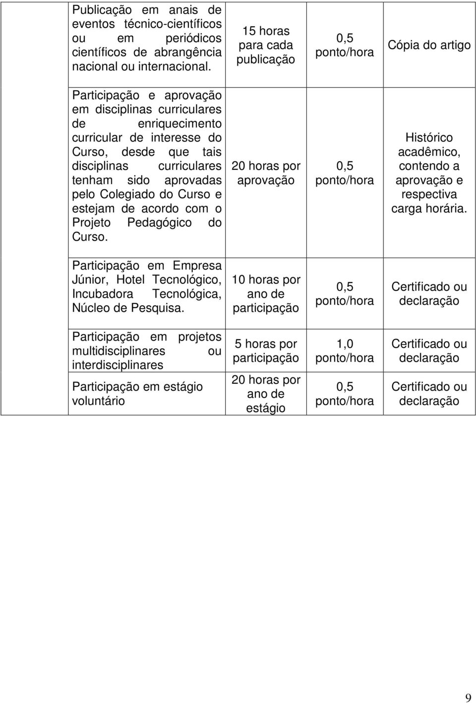 sido aprovadas pelo Colegiado do Curso e estejam de acordo com o Projeto Pedagógico do Curso. 20 horas por aprovação Histórico acadêmico, contendo a aprovação e respectiva.