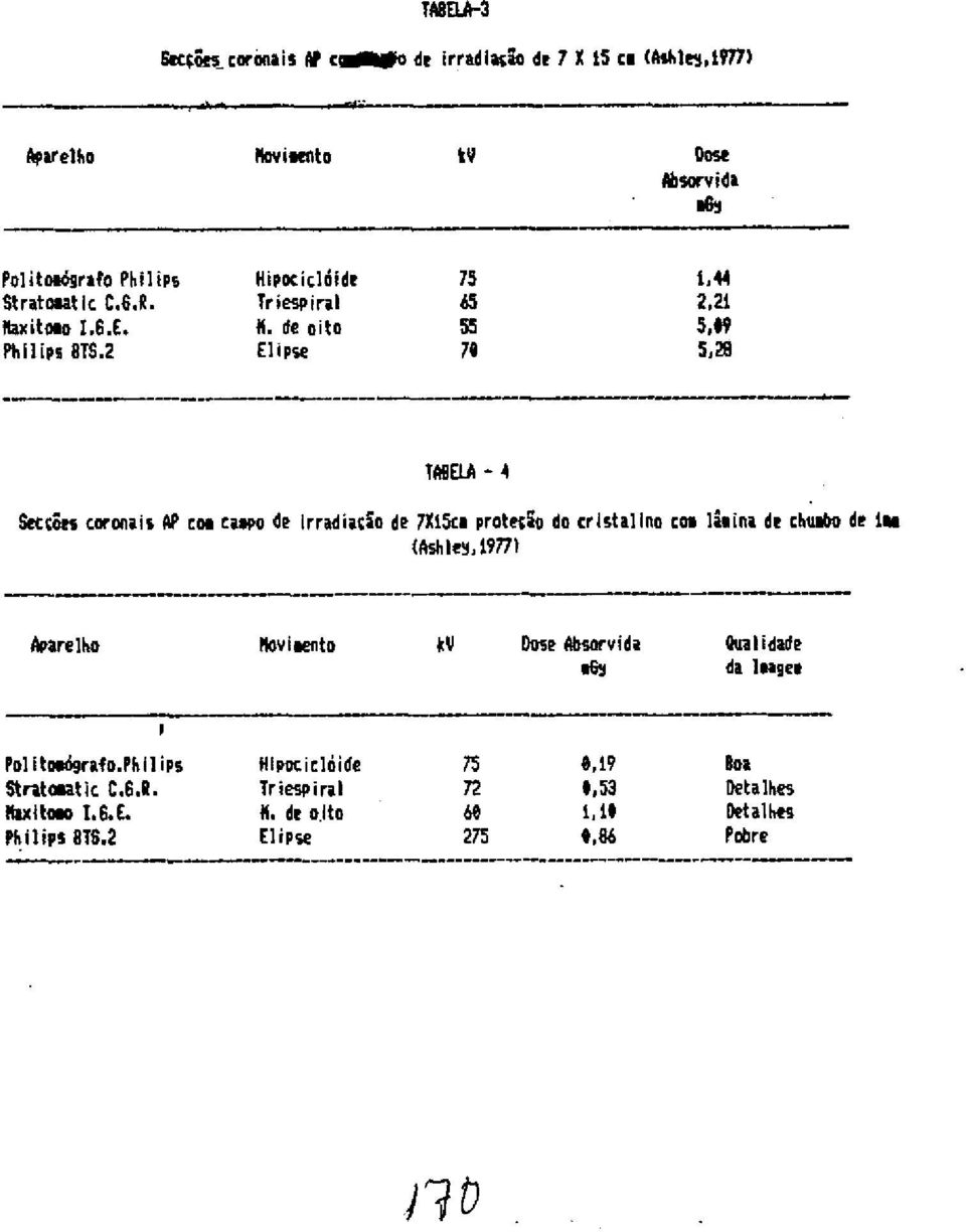 2 Elipse 70 5,26 TABELA - 4 SeccQrs coronais AP coa caiu de Irradiac+o de 7115ct protei5o do cristalino cot lâmina de ehutbo de lea (Ashlr y,19771 Aparelho