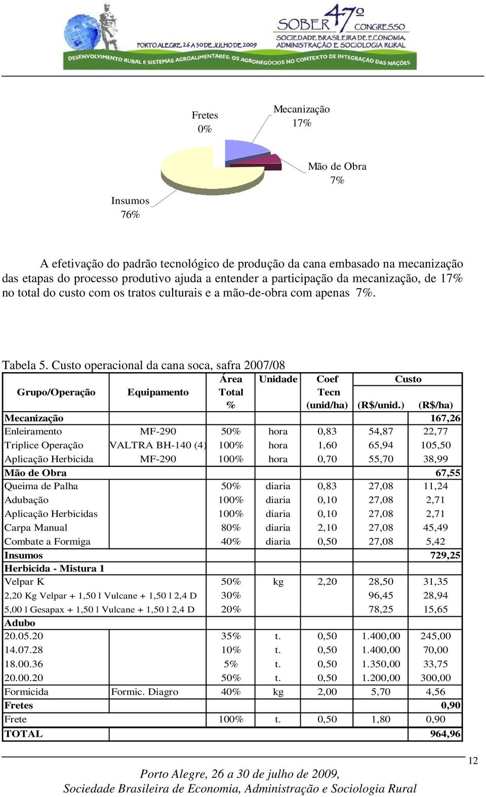 Custo operacional da cana soca, safra 2007/08 Área Unidade Coef Grupo/Operação Equipamento Total Tecn Custo % (unid/ha) (R$/unid.