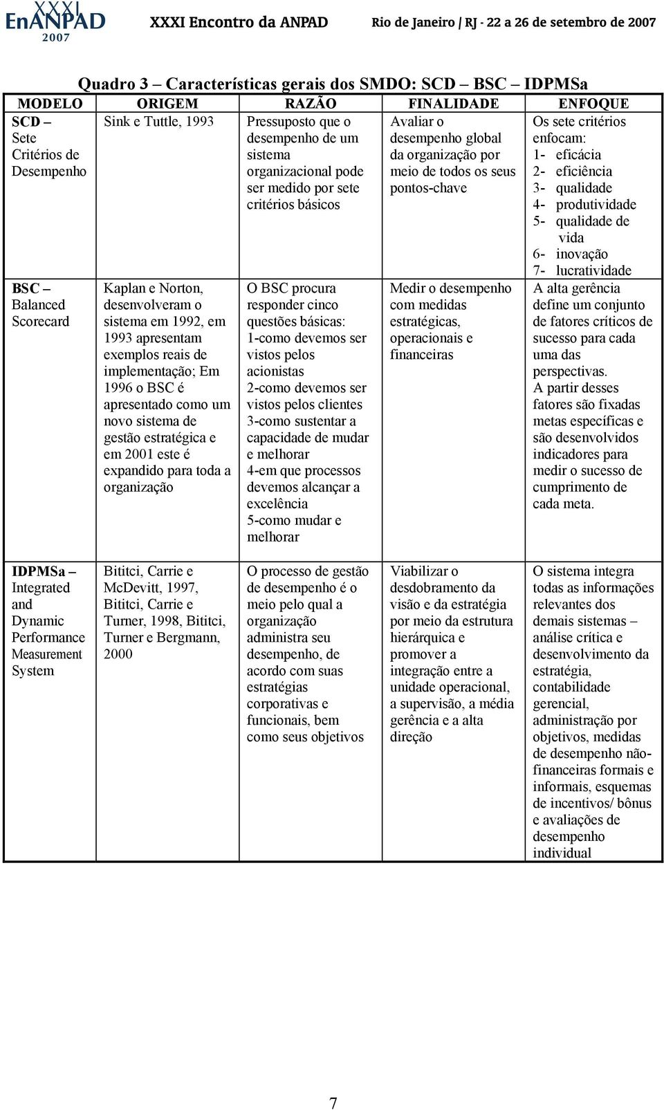 qualidade 4- produtividade 5- qualidade de vida 6- inovação BSC Balanced Scorecard Kaplan e Norton, desenvolveram o sistema em 1992, em 1993 apresentam exemplos reais de implementação; Em 1996 o BSC