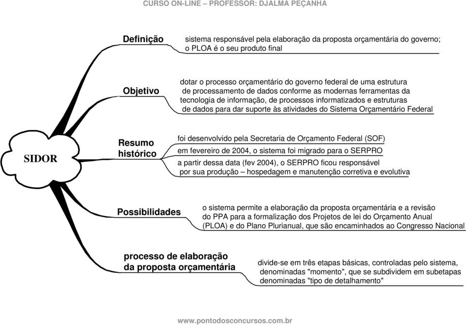 SIDOR Resumo histórico foi desenvolvido pela Secretaria de Orçamento Federal (SOF) em fevereiro de 2004, o sistema foi migrado para o SERPRO a partir dessa data (fev 2004), o SERPRO ficou responsável