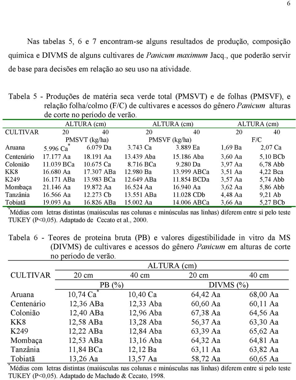 Tabela 5 - Produções de matéria seca verde total (PMSVT) e de folhas (PMSVF), e relação folha/colmo (F/C) de cultivares e acessos do gênero Panicum alturas de corte no período de verão.