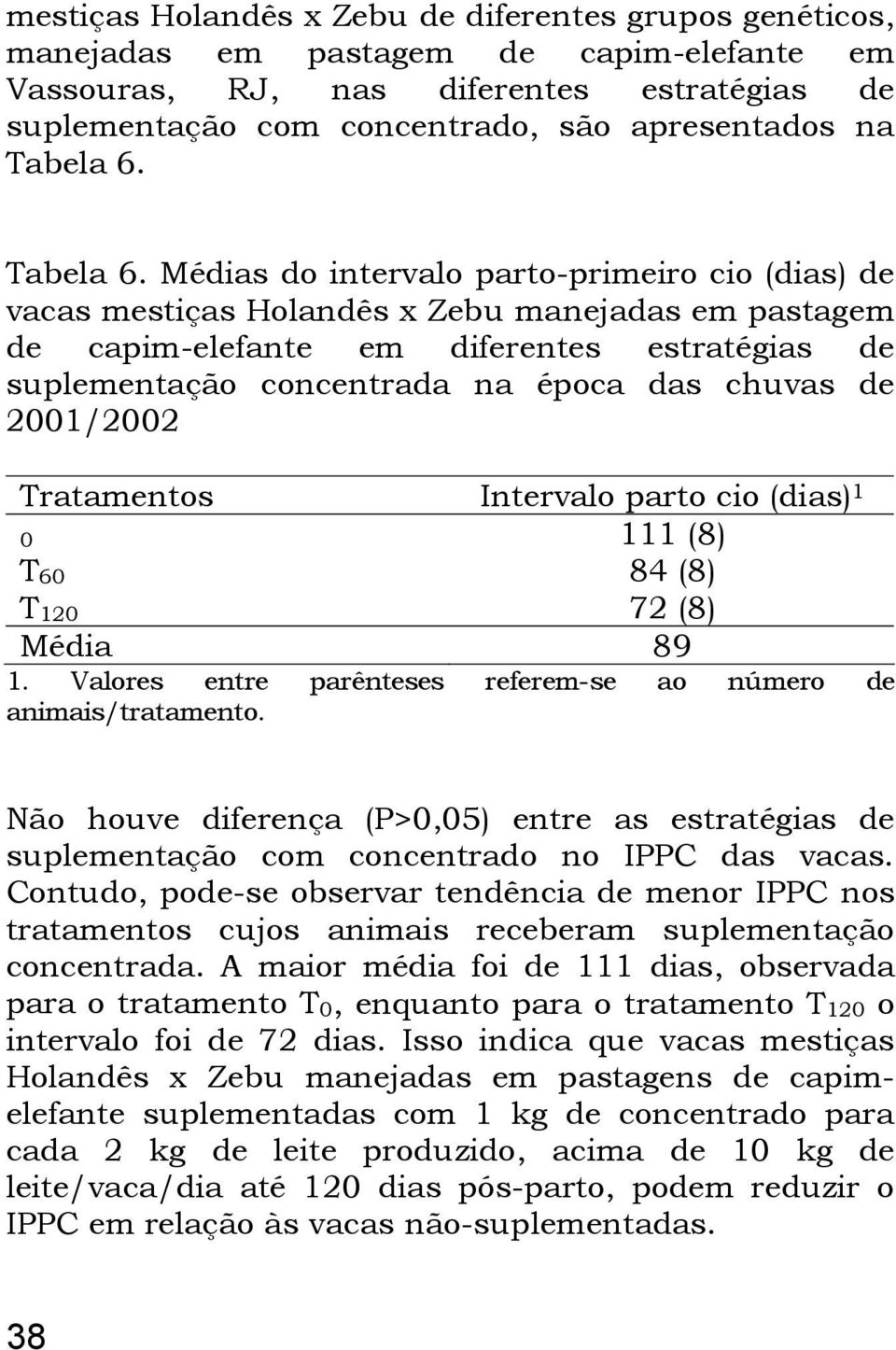 Médias do intervalo parto-primeiro cio (dias) de vacas mestiças Holandês x Zebu manejadas em pastagem de capim-elefante em diferentes estratégias de suplementação concentrada na época das chuvas de