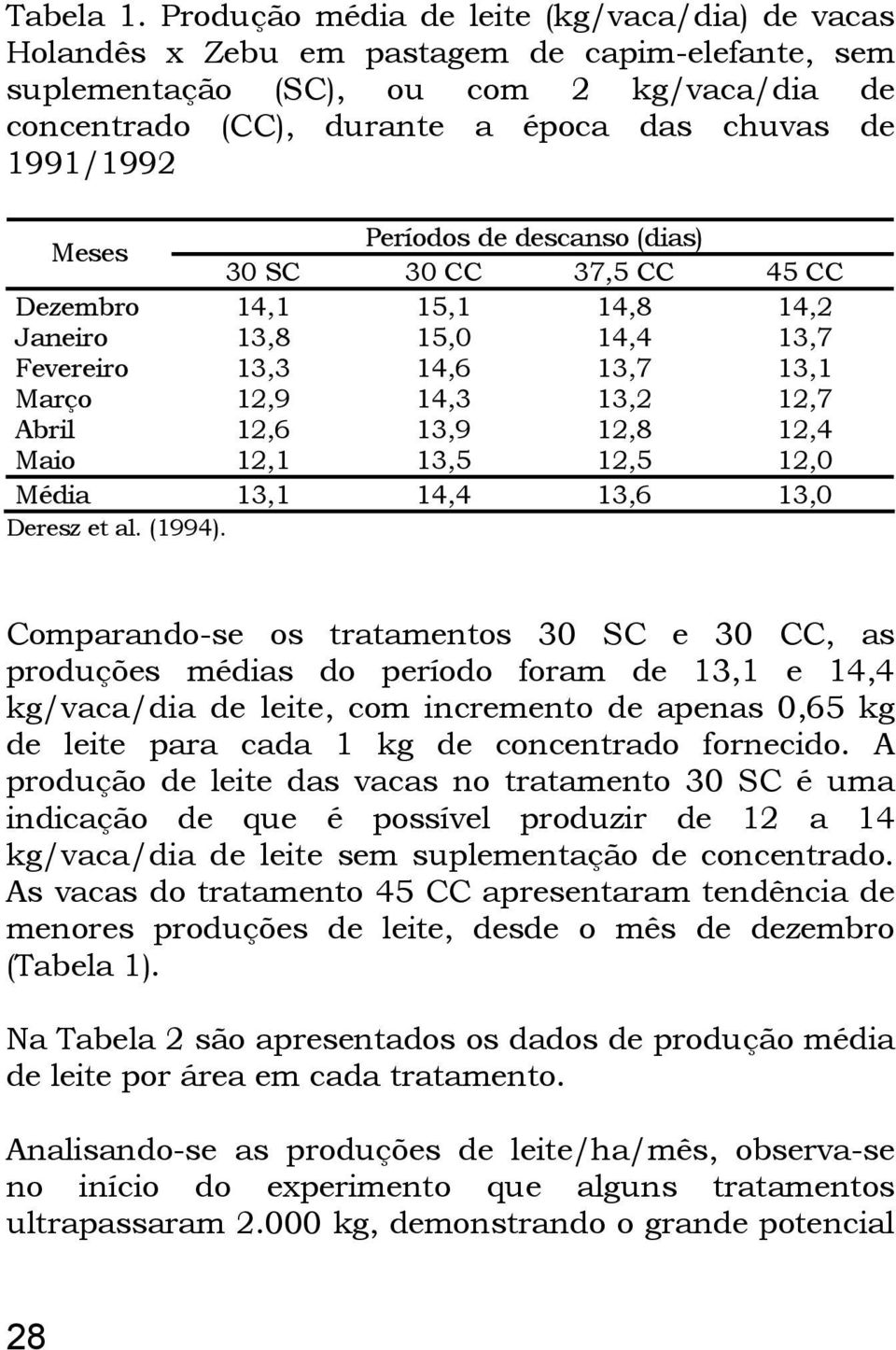 Meses Dezembro Janeiro Fevereiro Março Abril Maio Períodos de descanso (dias) 30 SC 30 CC 37,5 CC 45 CC 14,1 15,1 14,8 14,2 13,8 15,0 14,4 13,7 13,3 14,6 13,7 13,1 12,9 14,3 13,2 12,7 12,6 13,9 12,8