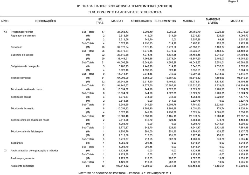 027,16 1.155,75 314,20 6.497,11 926,88 7.423,99 Secretário (M) 26 32.676,54 5.075,15 5.278,52 43.030,21 8.163,37 51.193,58 Sub-Totais 26 32.676,54 5.075,15 5.278,52 43.030,21 8.163,37 51.193,58 Subchefe de secção (H) 22 27.