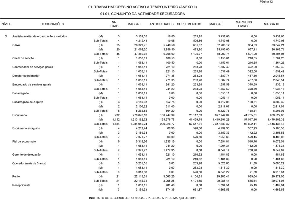 959,50 473,90 25.495,60 667,11 26.162,71 Sub-Totais 45 47.389,95 9.708,00 1.105,77 58.203,71 1.601,20 59.804,91 Chefe de secção (H) 1 1.053,11 100,50 0,00 1.153,61 210,65 1.364,26 Sub-Totais 1 1.