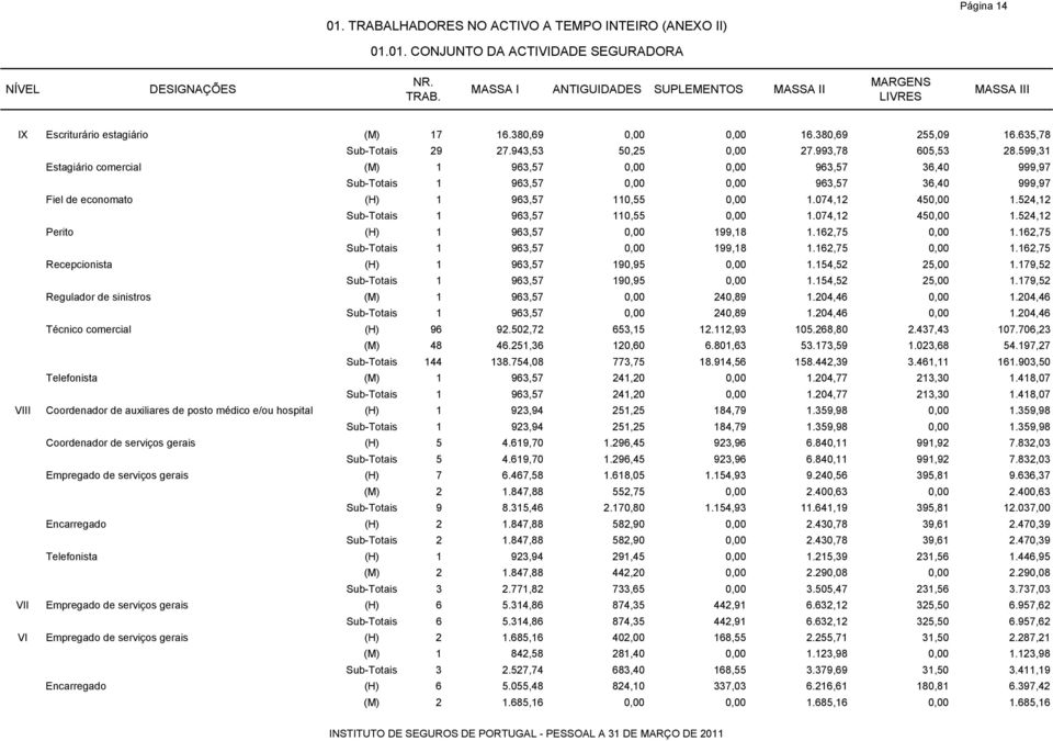 599,31 Estagiário comercial (M) 1 963,57 0,00 0,00 963,57 36,40 999,97 Sub-Totais 1 963,57 0,00 0,00 963,57 36,40 999,97 Fiel de economato (H) 1 963,57 110,55 0,00 1.074,12 450,00 1.