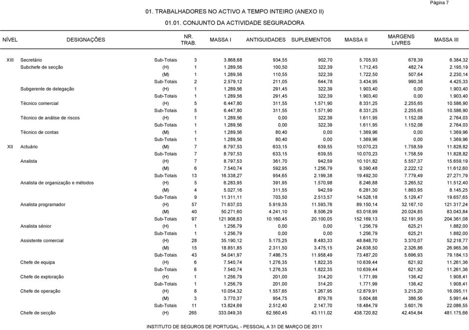 579,12 211,05 644,78 3.434,95 990,38 4.425,33 Subgerente de delegação (H) 1 1.289,56 291,45 322,39 1.903,40 0,00 1.903,40 Sub-Totais 1 1.289,56 291,45 322,39 1.903,40 0,00 1.903,40 Técnico comercial (H) 5 6.