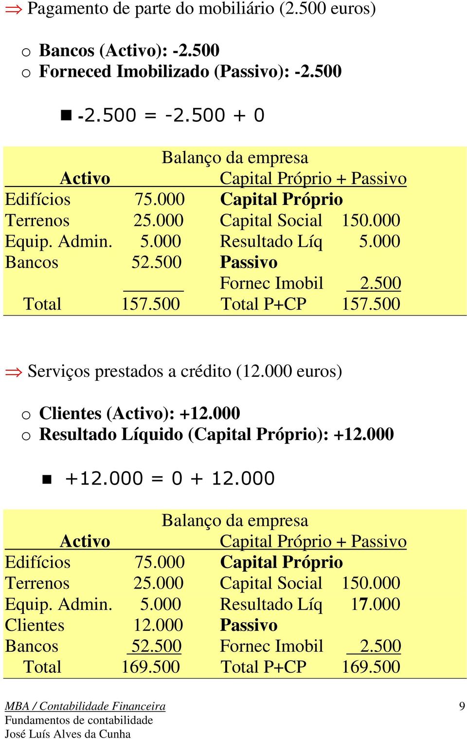500 Total P+CP 157.500 Serviços prestados a crédito (12.000 euros) o Clientes (): +12.000 o Resultado Líquido (Capital Próprio): +12.000 Edifícios 75.