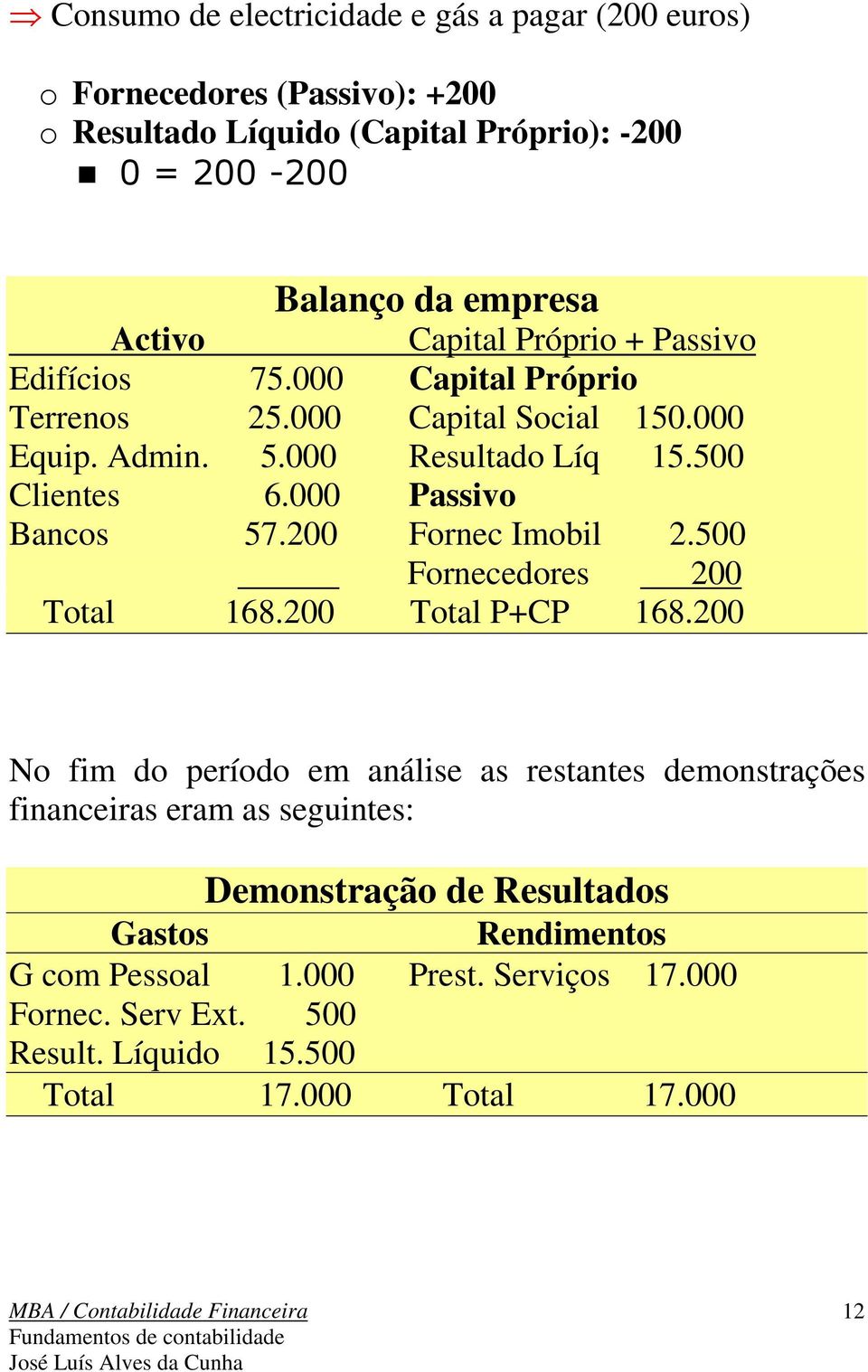 200 Fornec Imobil 2.500 Fornecedores 200 Total 168.200 Total P+CP 168.