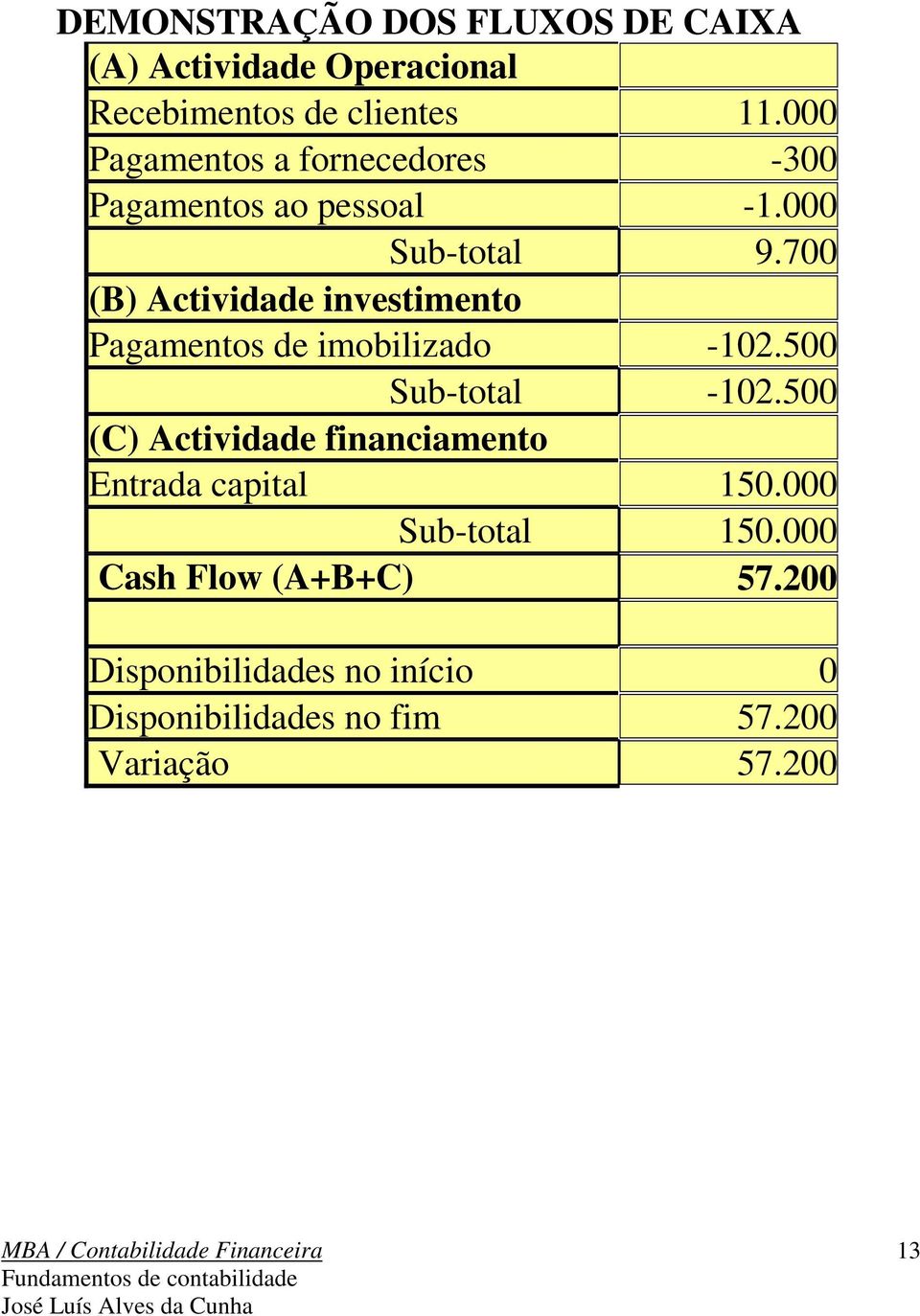 700 (B) Actividade investimento Pagamentos de imobilizado -102.500 Sub-total -102.