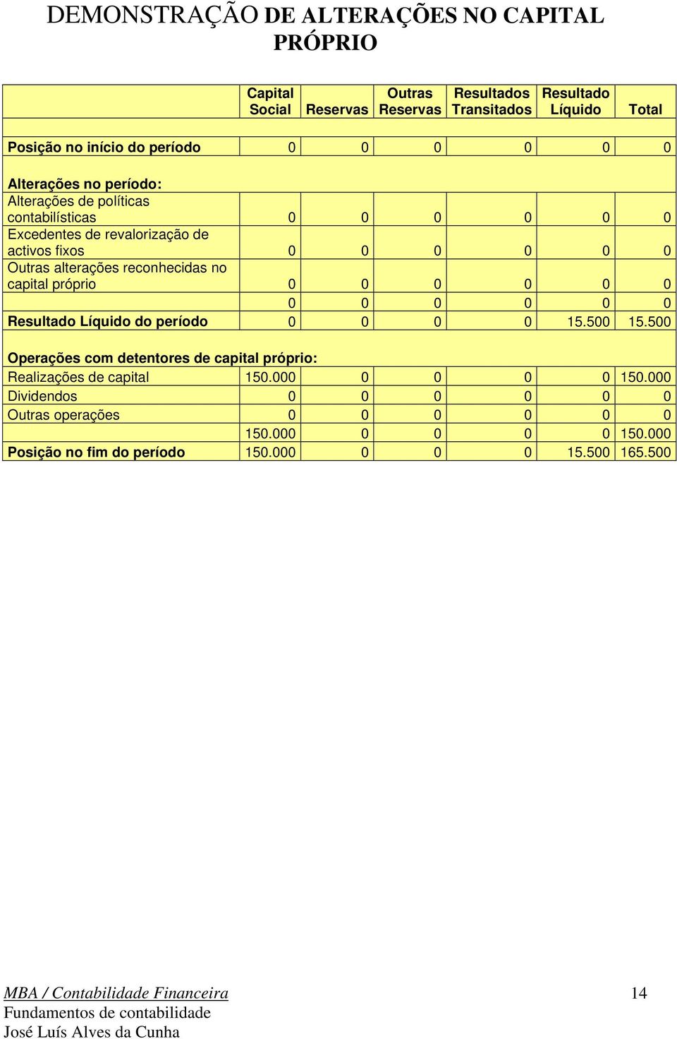 reconhecidas no capital próprio 0 0 0 0 0 0 0 0 0 0 0 0 Resultado Líquido do período 0 0 0 0 15.500 15.