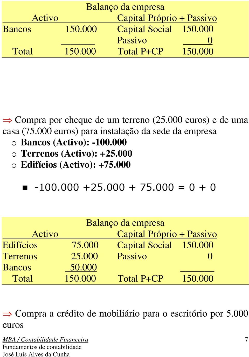 000 euros) para instalação da sede da empresa o Bancos (): -100.000 o Terrenos (): +25.