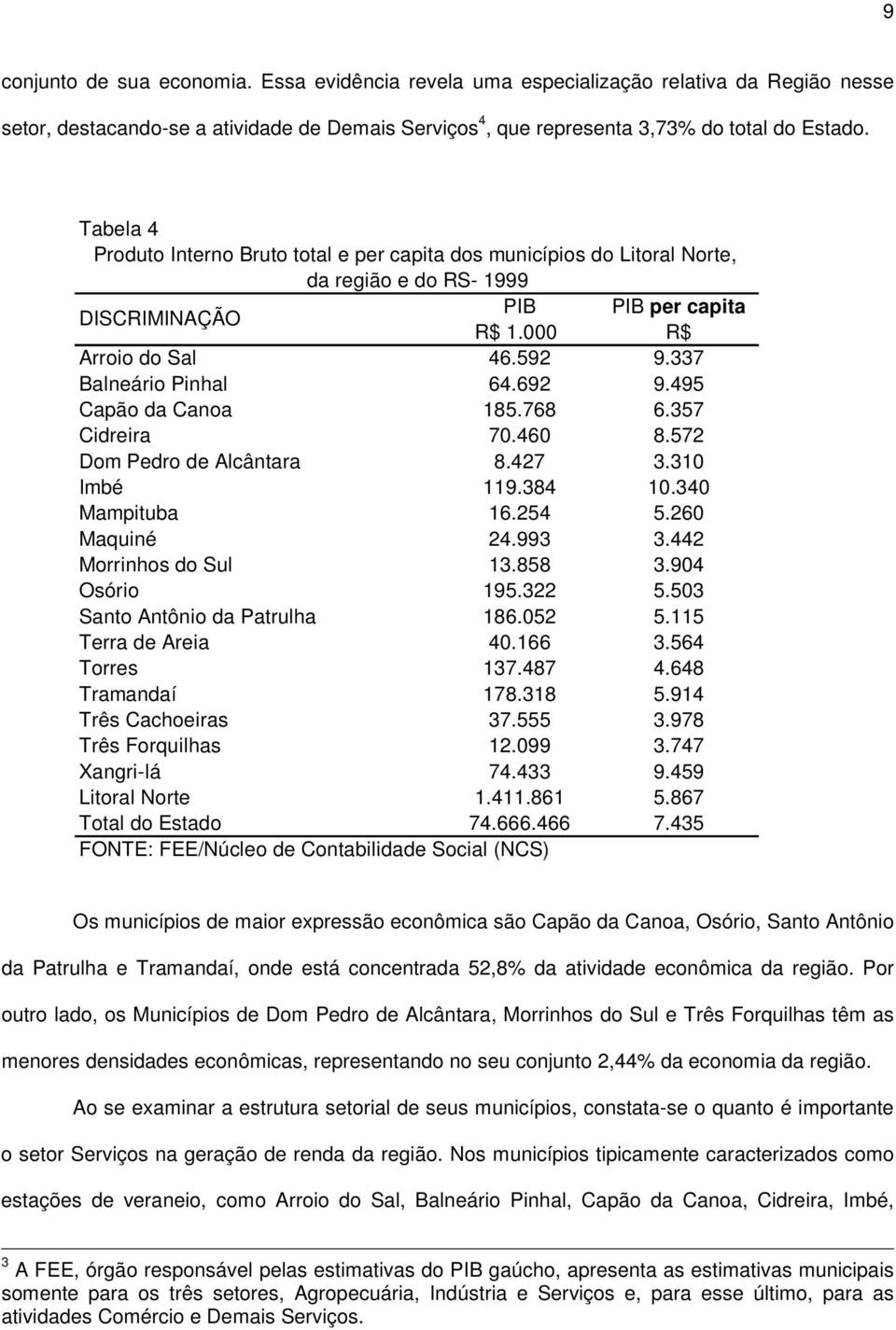 692 9.495 Capão da Canoa 185.768 6.357 Cidreira 70.460 8.572 Dom Pedro de Alcântara 8.427 3.310 Imbé 119.384 10.340 Mampituba 16.254 5.260 Maquiné 24.993 3.442 Morrinhos do Sul 13.858 3.