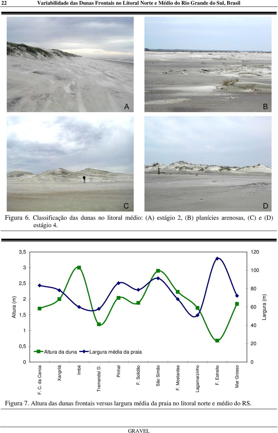 3,5 120 3 2,5 100 80 Altura (m) 2 1,5 60 Largura (m) 1 40 0,5 Altura da duna 0 F. C. da Canoa Xangrilá Imbé Tramandaí D. Pinhal F.