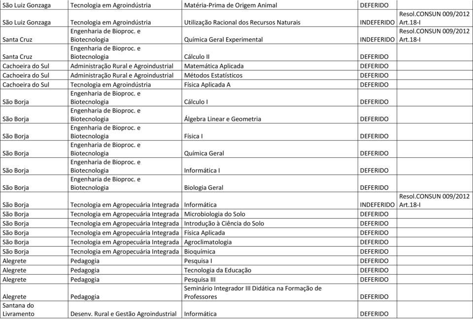 Administração Rural e Agroindustrial Métodos Estatísticos DEFERIDO Cachoeira do Sul Tecnologia em Agroindústria Física Aplicada A DEFERIDO Biotecnologia Cálculo I DEFERIDO Biotecnologia Álgebra