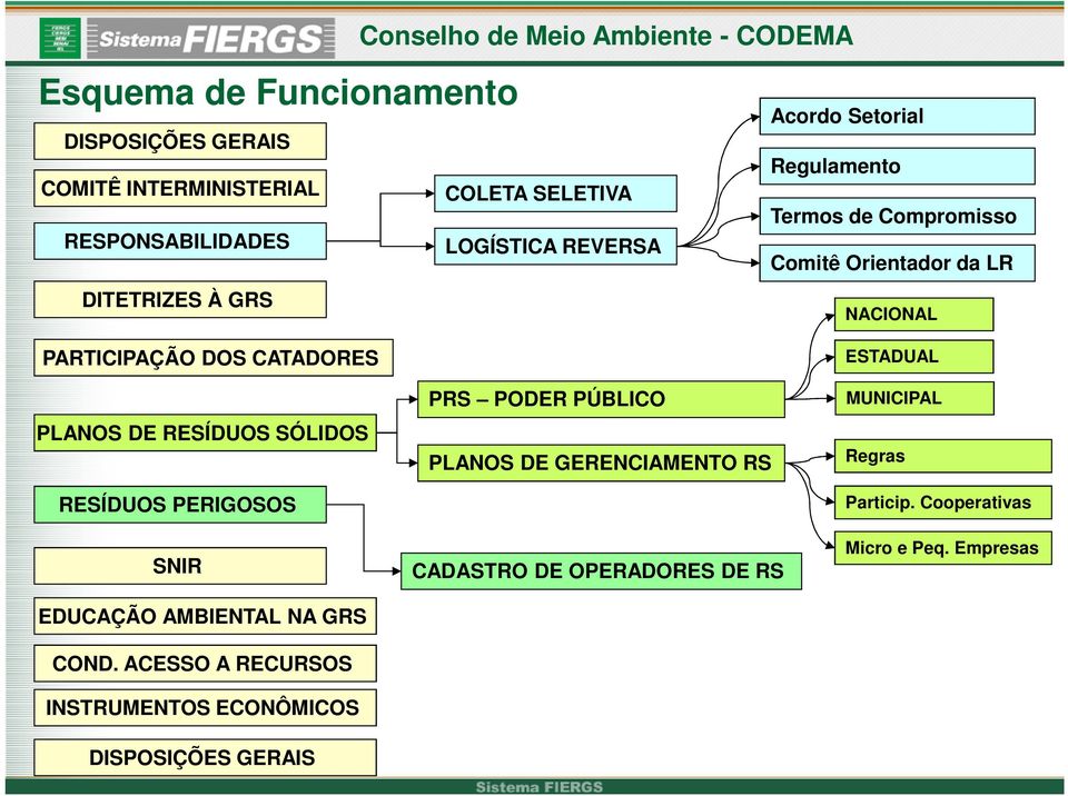 RESÍDUOS SÓLIDOS RESÍDUOS PERIGOSOS SNIR EDUCAÇÃO AMBIENTAL NA GRS COND.