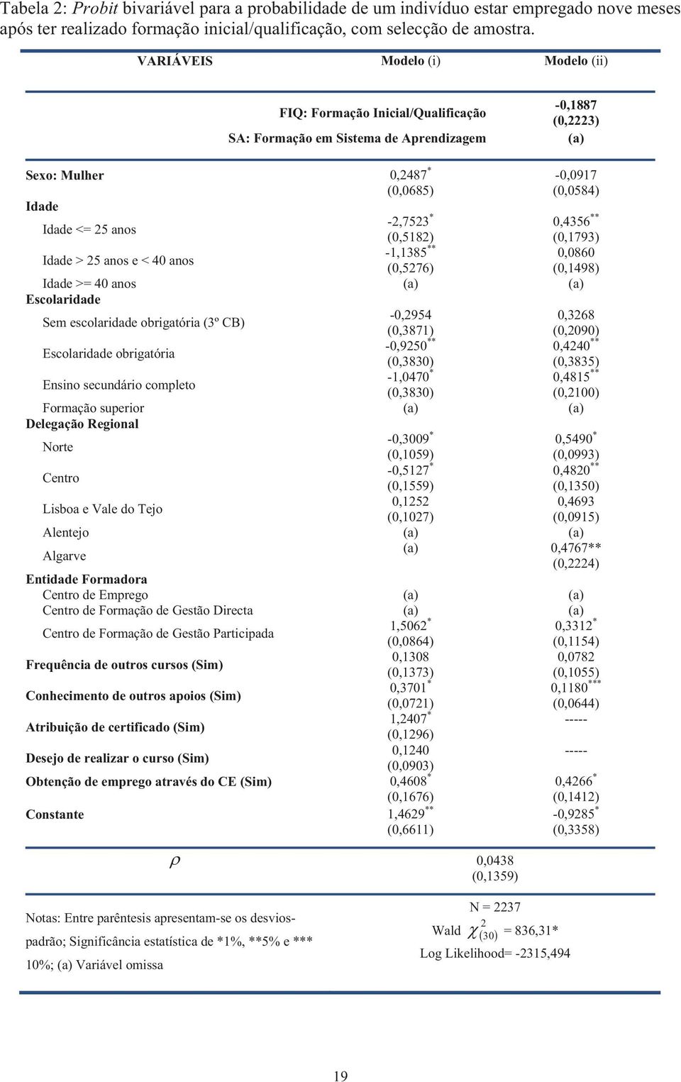 <= 25 anos (0,5182) (0,1793) -1,1385 ** 0,0860 Idade > 25 anos e < 40 anos (0,5276) (0,1498) Idade >= 40 anos (a) (a) Escolardade -0,2954 0,3268 Sem escolardade obrgatóra (3º CB) (0,3871) (0,2090)