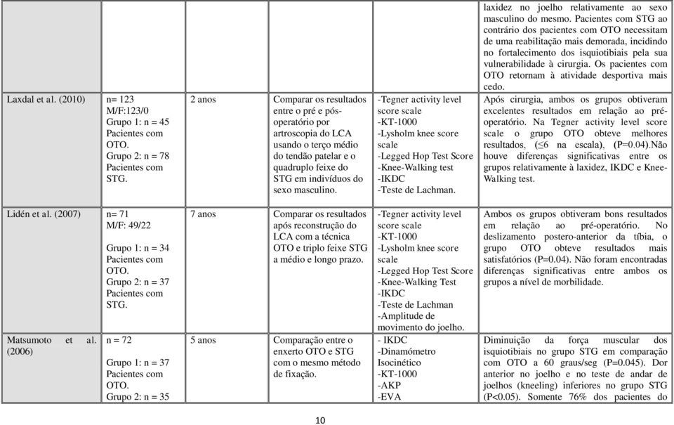 STG em indivíduos do sexo masculino. -Tegner activity level score scale -KT-1000 -Lysholm knee score scale -Legged Hop Test Score -Knee-Walking test -IKDC -Teste de Lachman.