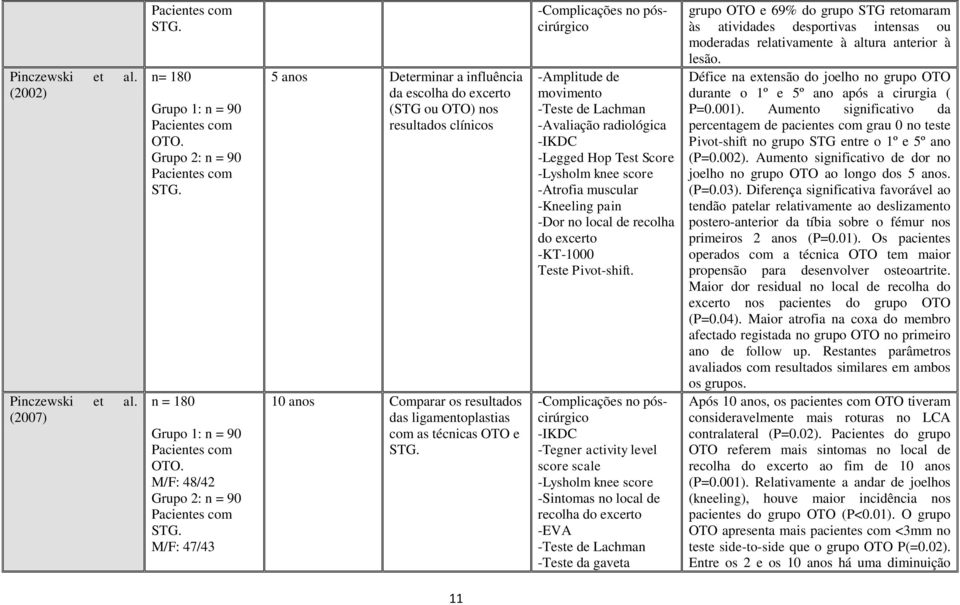 10 anos Comparar os resultados das ligamentoplastias com as técnicas OTO e -Complicações no póscirúrgico -Amplitude de movimento -Teste de Lachman -Avaliação radiológica -IKDC -Legged Hop Test Score