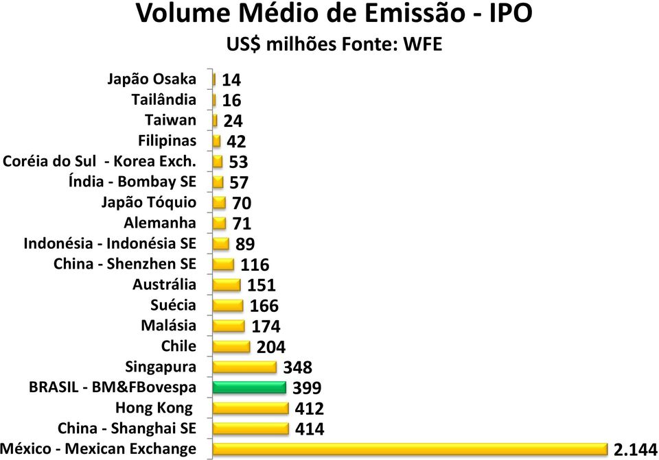 Suécia Malásia Chile Singapura BRASIL - BM&FBovespa Hong Kong China - Shanghai SE México -