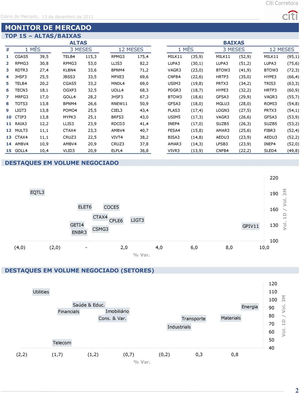 (66,4) 5 TELB4 20,2 CGAS5 33,2 MNDL4 69,0 USIM3 (19,8) PRTX3 (34,2) TRIS3 (63,3) 6 TECN3 18,1 OGXP3 32,5 UOLL4 68,3 PDGR3 (18,7) HYPE3 (32,2) HRTP3 (60,9) 7 MRFG3 17,0 GOLL4 28,2 JHSF3 67,3 BTOW3