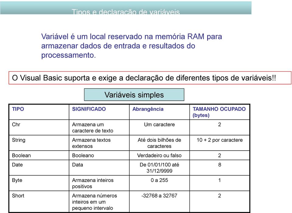 ! Variáveis simples TIPO SIGNIFICADO Abrangência TAMANHO OCUPADO (bytes) Chr String Armazena um caractere de texto Armazena textos extensos Um caractere 2