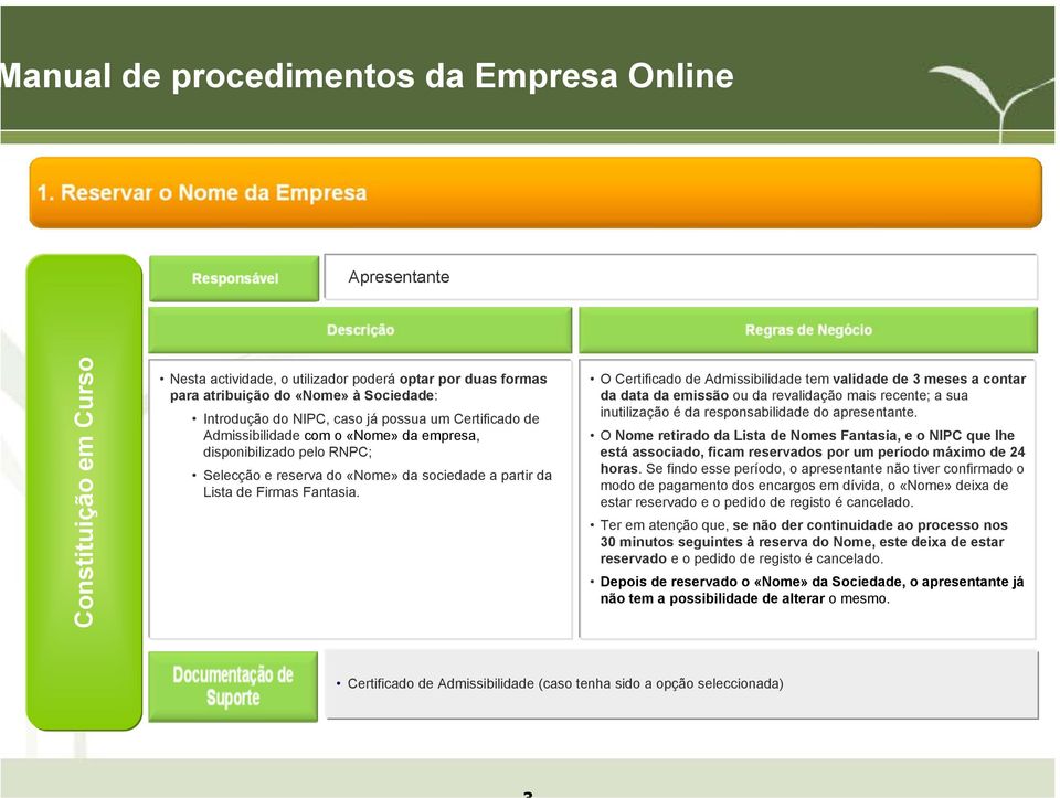 O Certificado de Admissibilidade tem validade de 3 meses a contar da data da emissão ou da revalidação mais recente; a sua inutilização é da responsabilidade do apresentante.