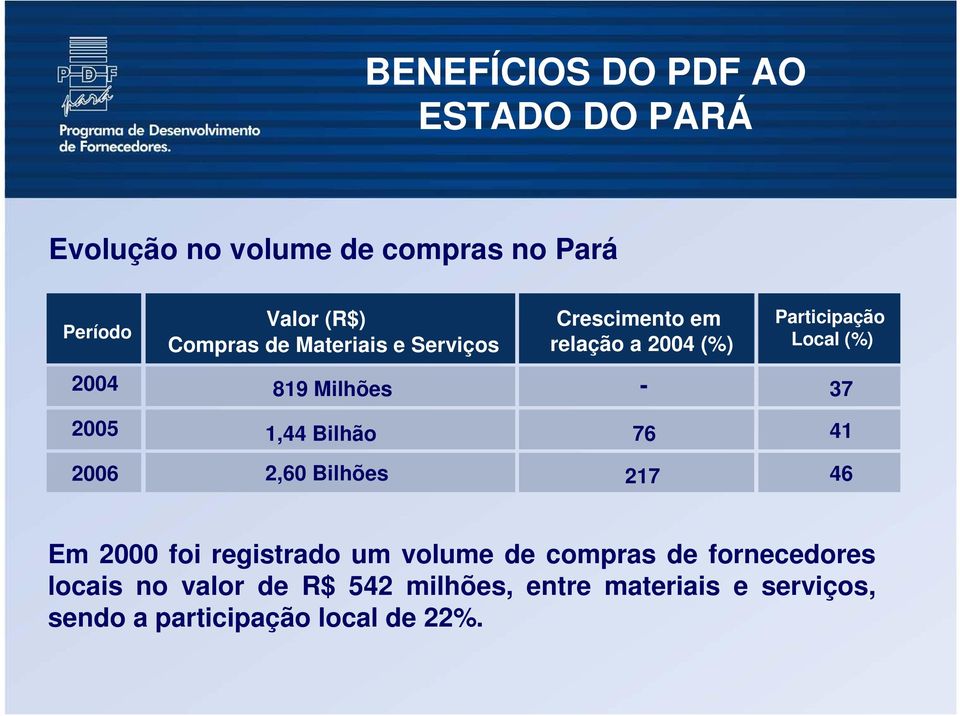 2005 1,44 Bilhão 76 41 2006 2,60 Bilhões 217 46 Em 2000 foi registrado um volume de compras de