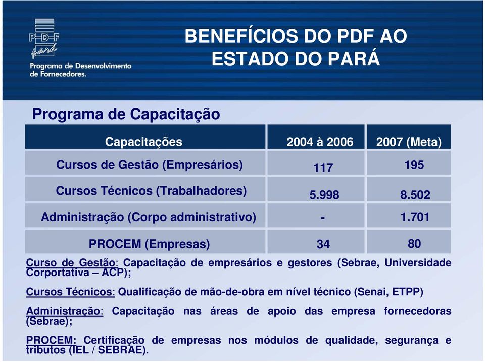 701 PROCEM (Empresas) Curso de Gestão: Capacitação de empresários e gestores (Sebrae, Universidade Corportativa ACP); Cursos TécnicosT cnicos: