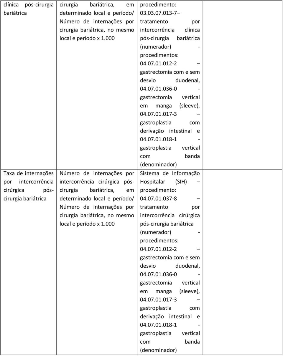 013-7 tratamento por intercorrência clínica pós-cirurgia bariátrica (numerador) - procedimentos: 04.07.01.012-2 gastrectomia com e sem desvio duodenal, 04.07.01.036-0 - gastrectomia vertical em manga (sleeve), 04.