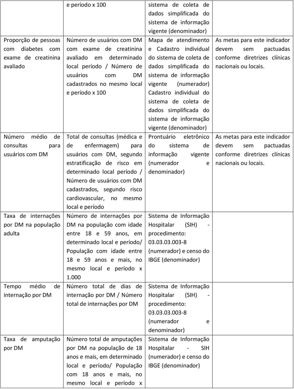 enfermagem) para usuários com DM, segundo estratificação de risco em Número de usuários com DM cadastrados, segundo risco cardiovascular, no mesmo local e período DM na população com idade entre 18 e